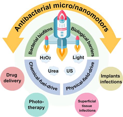 Schematic Illustration Of Micro Nanomotors For Breakthrough Biofilm And