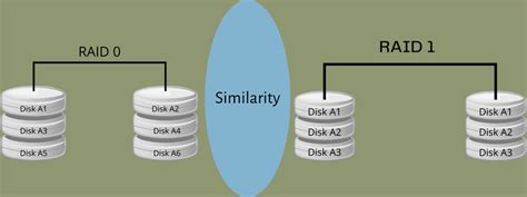 Raid 0 Vs Raid 1 Différences Et Similitudes Geekflare France