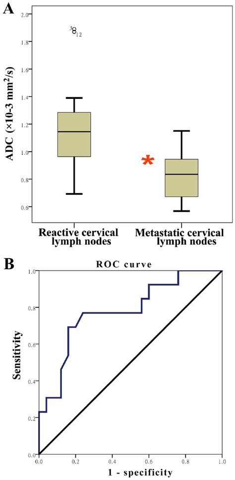 A Box And Whisker Plots Demonstrating The Adc Values Of Metastatic Download Scientific