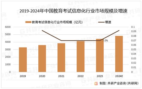 2024年中国教育考试信息化行业市场规模及发展趋势分析 图 共研咨询共研网