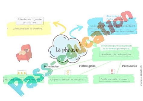 La phrase Ce1 Ce2 Carte mentale à co construire PDF à imprimer