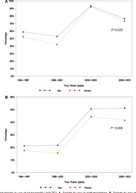 Table 1 From Sex Stratified Trends In Enrollment Patient