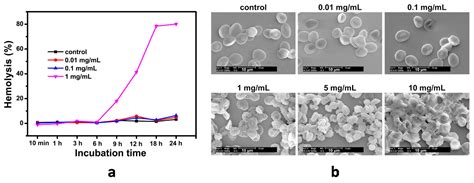 C Free Full Text Hemocompatibility Of Carbon Nanostructures