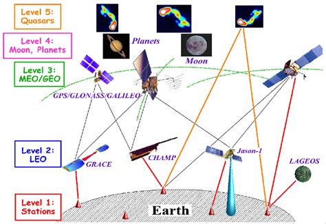 The Five Layers Of The Global Geodetic Infrastructure From 13