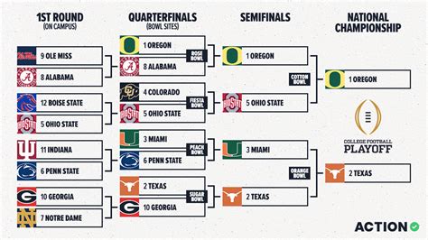 College Football Playoff Rankings Brett McMurphy S Predictions Picks