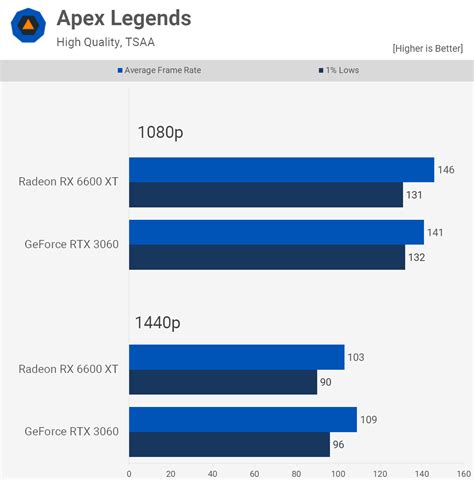 Rx 6600 Xt Vs Rtx 3060 Rendering | informacionpublica.svet.gob.gt