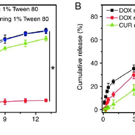 Release Kinetics Of CUR And DOX From Different Strategies In Vitro A