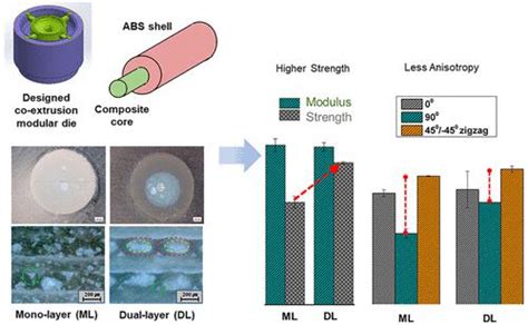 用于材料挤出增材制造的高填充共挤双层聚合物 陶瓷长丝 ACS Applied Polymer Materials X MOL