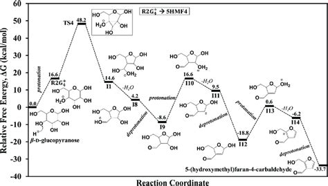 Free Energy Kcal Mol À1 Profile At 298 15 K Of The Decomposition Download Scientific