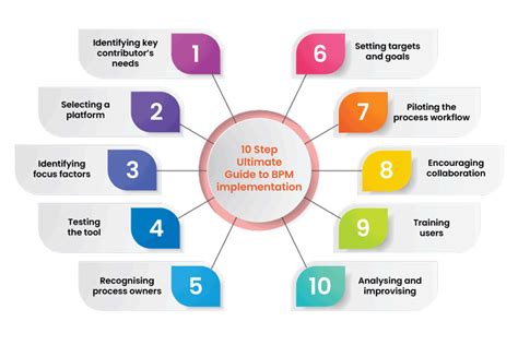 Implementation Process