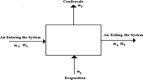 Water Mass Balance On The Whole System Download Scientific Diagram