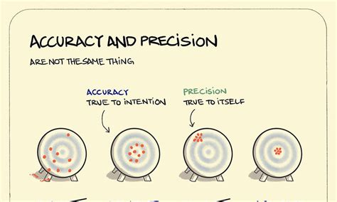 Understanding Reliability And Validity Sketchplanations