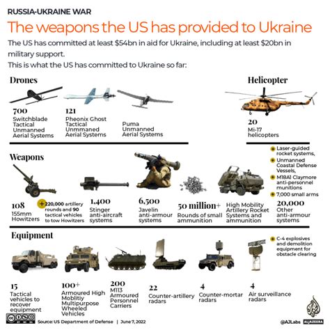 How Much Money Has The West Spent On The Ukraine War Russia Ukraine