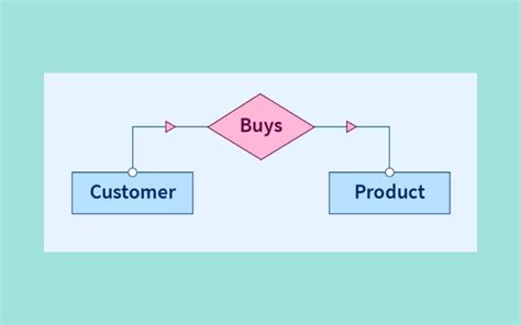 Your Ultimate Guide To Understanding Relationship In Dbms