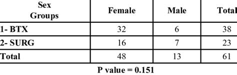 Results Of The Intergroup Comparability Of The Sex Distribution