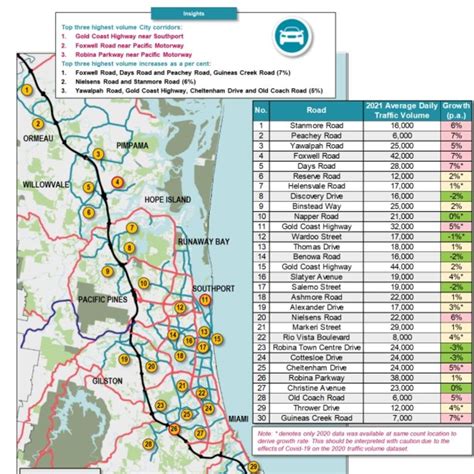 Revealed The Gold Coasts Most Congested Roads Are In The Suburbs