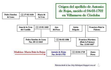 Historia Desde La Jara La Liosa Transmisión De Apellidos Ii Durante