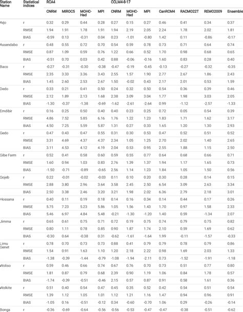 Statistical Indices Of Rcms And Their Mean Ensemble In The Annual Download Scientific Diagram