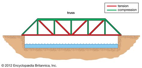 Truss Bridges - An Introduction to Bridges