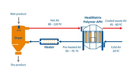 Polymer Air Preheater For Corrosive And Fouling Flue Gas