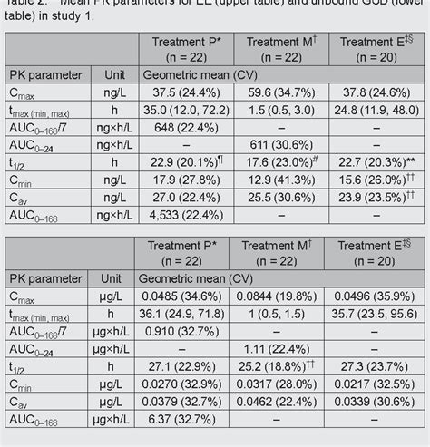 Table 2 From Pharmacokinetic Overview Of Ethinyl Estradiol Dose And Bioavailability Using Two