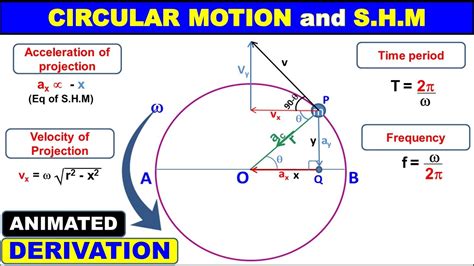 Uniform Circular Motion And SHM Simple Harmonic Motion