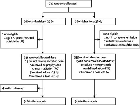 Standard Dose Versus Higher Dose Prophylactic Cranial Irradiation Pci