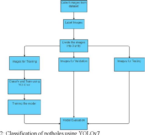 Figure 2 From Pothole Detection Using CNN And YOLO V7 Algorithm