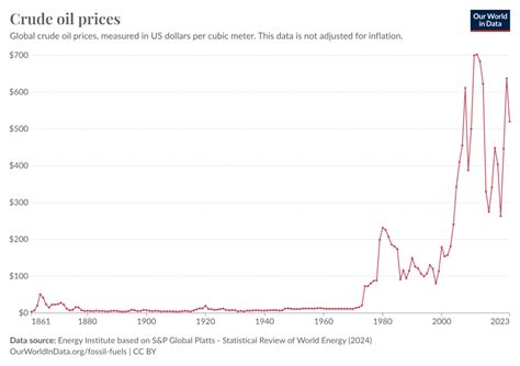 Crude oil prices - Our World in Data