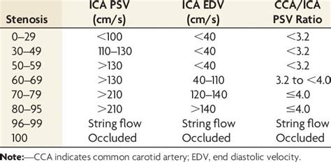 Carotid Artery Stenosis: Surgery or Stent?