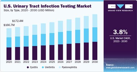 世界の尿路感染症検査市場規模は2030年までにcagr 4 4％で成長すると予測 市場調査レポート 産業資料 の紹介ブログ