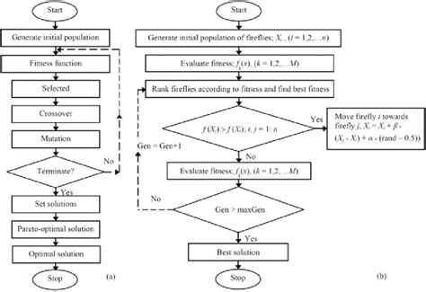 Flow Chart Of Multi Objective Grouping Genetic Algorithm A And