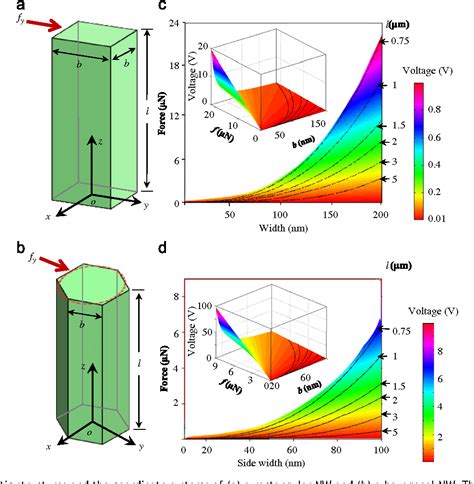 Figure 2 From Piezoelectric Nanogenerators—harvesting Ambient