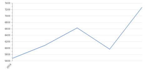 Monaco GDP Value & Rate 2025 | Per capita | GDP Structure