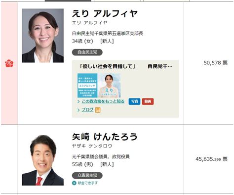 参院大分・千葉5区補欠選挙を振り返る！劣勢の中で勝ち切った自民党の戦略とは？選挙ドットコムちゃんねるまとめ ｜ 日本最大の選挙・政治情報サイト