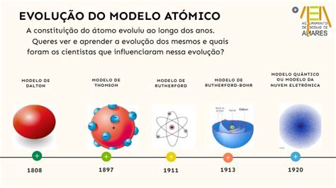 Evolução Do Modelo Atómico