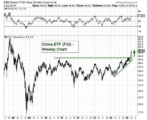 Chart Of The Day China Etf Fxi Breaks Out To Year Highs See It