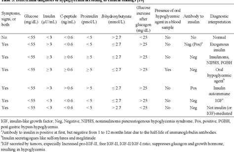 Table From Differential Diagnosis Of Hypoglycemia Semantic Scholar