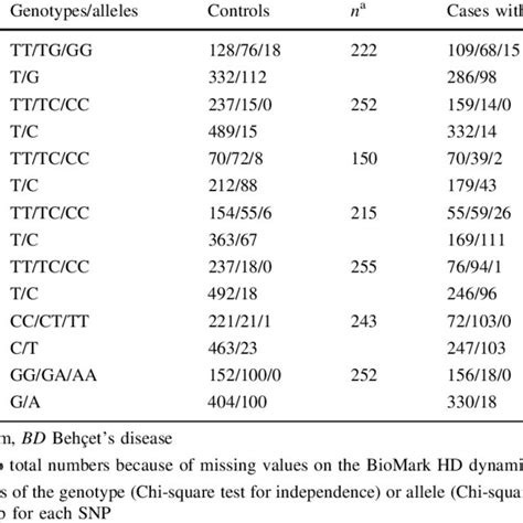 Distribution Of Genotypes And Alleles Between The Case And Control