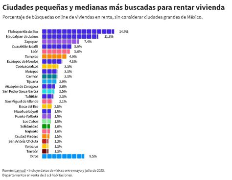 Class Estos Son Los Municipios Con Mayor Demanda De Vivienda En Renta