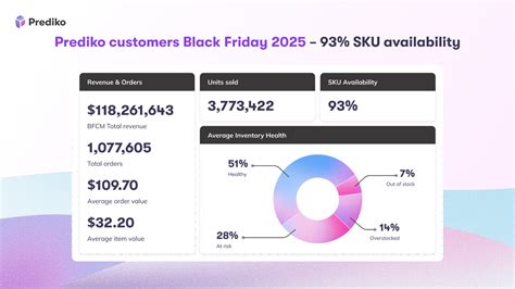Prediko Inventory Management Restock On Time Every Time With Smart
