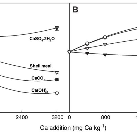 Changes In NH 4 OAc Extractable Cd Concentration A And PH B After 4