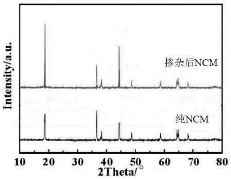 一种zr Mof掺杂锂离子电池三元正极材料的制备方法与流程