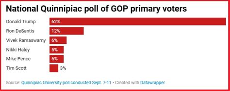 Nielsen Ratings Show 27 Drop In Audience For Second Gop First Loser