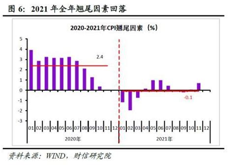 财信研究评12月cpi和ppi数据：预计1月cpi为负 Ppi将迎来正增长腾讯新闻