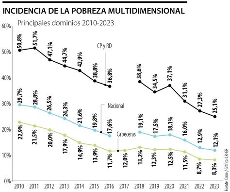 Más De 300 000 Colombianos Salieron De La Pobreza Multidimensional Al