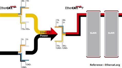 What Is Ethercat Ethercat Vs Ethernetip Ethercat Cables The