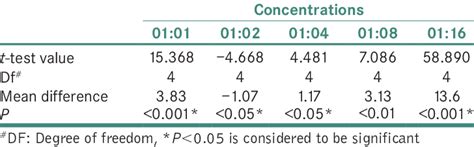 Comparison Of Inhibitory Effect Zone Of Inhibition In Mm Of