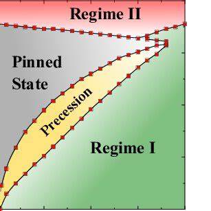 Color Online Switching Diagrams Of A Perpendicular Magnetization