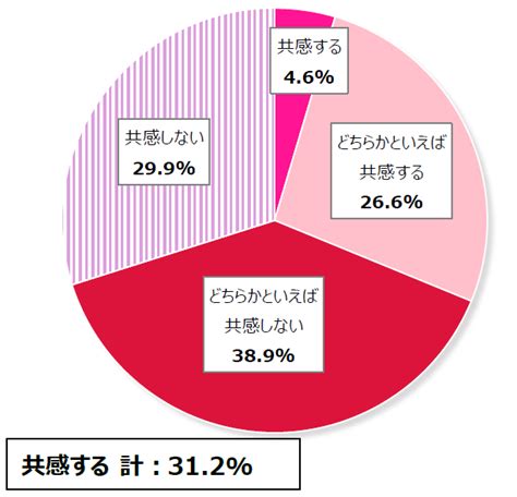 【1万人女性意識調査】第1回テーマ「家族・夫婦 昔と今」 調査結果 日本財団